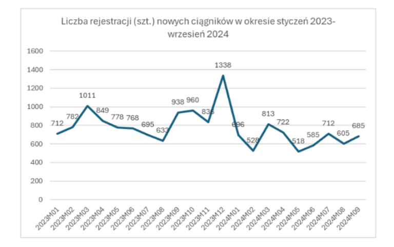 Registrations of agricultural tractors and trailers in February 2024.